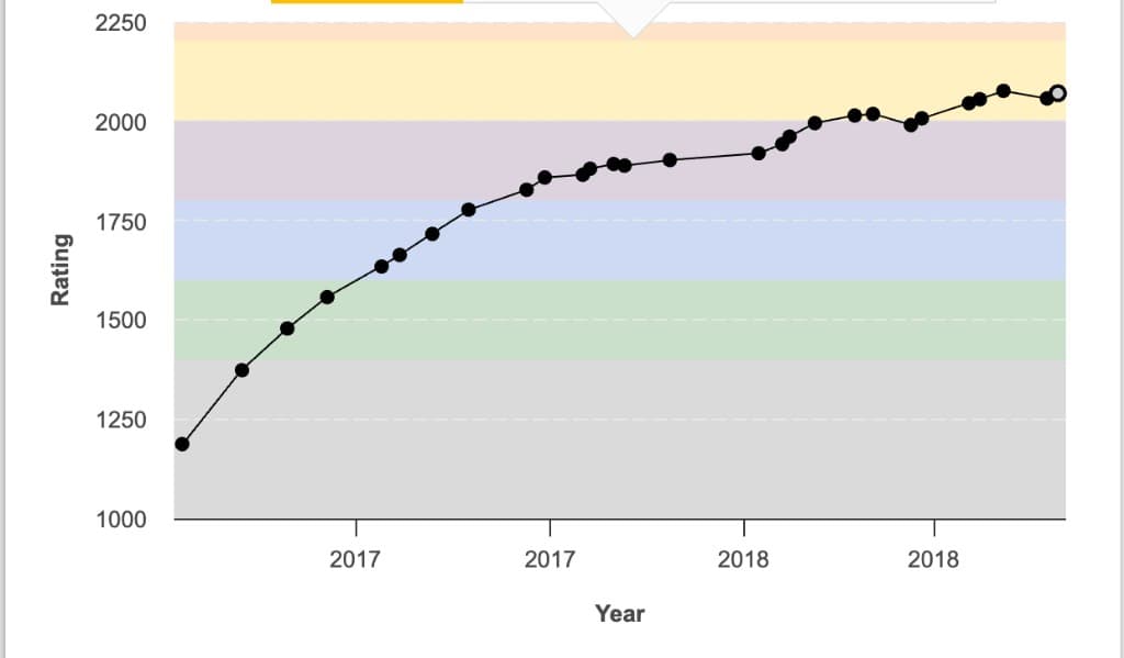 CodeChef rating progression from about 1200 to a peak of 2076 between 2016 and 2018