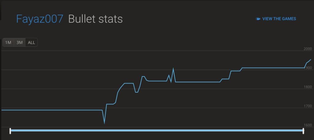Lichess bullet rating rising from about 1680 to about 1940 between March and June 2021