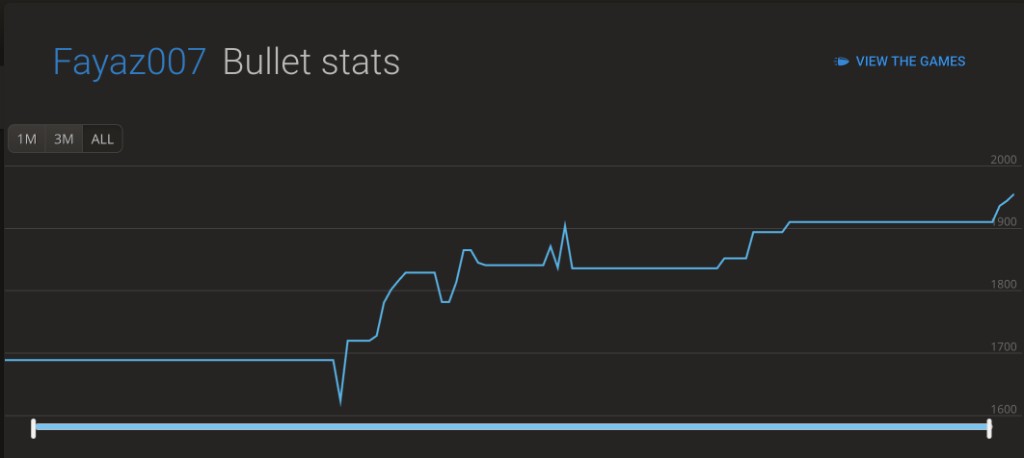 Lichess bullet rating progression for Fayaz007 from March to June 2021, climbing from roughly 1680 to a peak near 1940